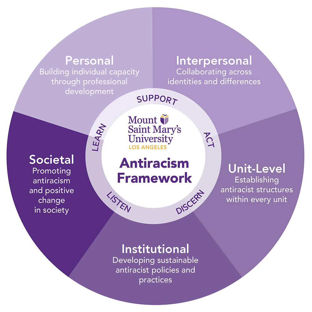 Framework for antiracism