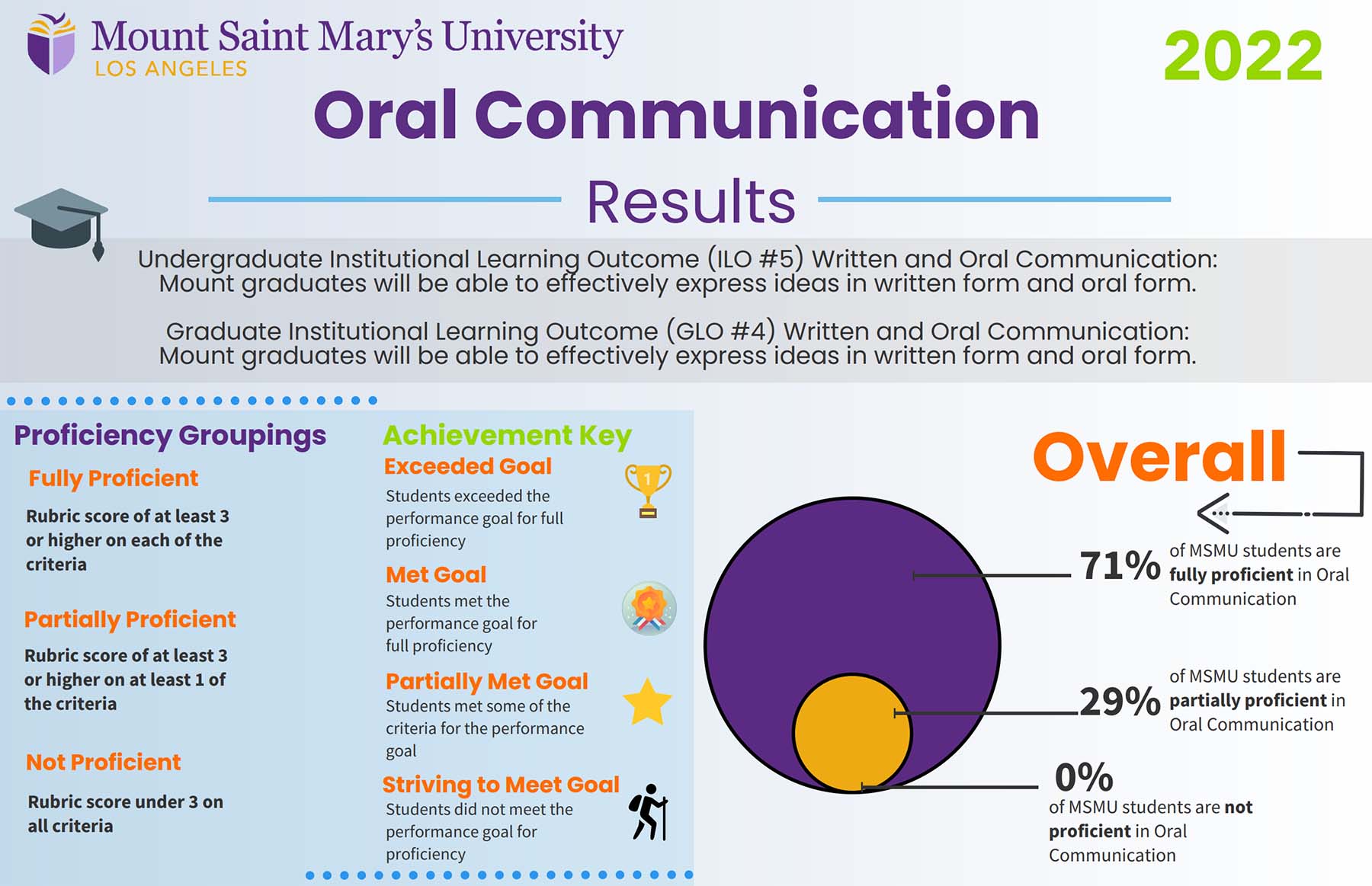 Oral Communication Overview Snapshot